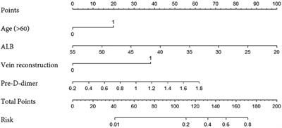 A nomogram model to predict the portal vein thrombosis risk after surgery in patients with pancreatic cancer